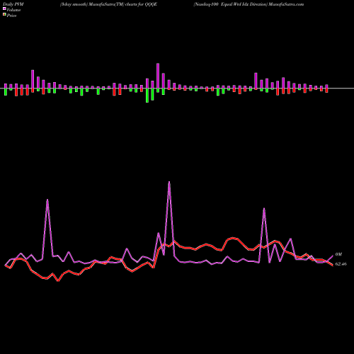 PVM Price Volume Measure charts Nasdaq-100 Equal Wtd Idx Direxion QQQE share AMEX Stock Exchange 