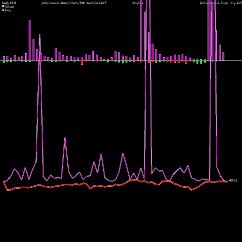 PVM Price Volume Measure charts Qraft Ai-Enhanced U.S. Large Cap ETF QRFT share AMEX Stock Exchange 