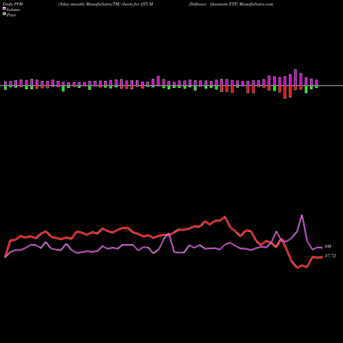 PVM Price Volume Measure charts Defiance Quantum ETF QTUM share AMEX Stock Exchange 