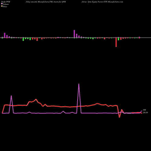 PVM Price Volume Measure charts Arrow Qvm Equity Factor ETF QVM share AMEX Stock Exchange 