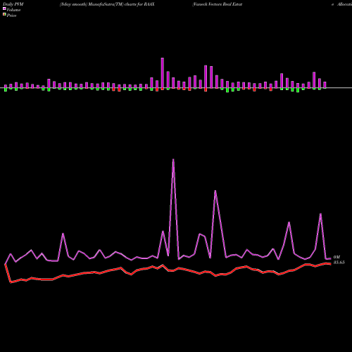 PVM Price Volume Measure charts Vaneck Vectors Real Estate Allocation ETF RAAX share AMEX Stock Exchange 