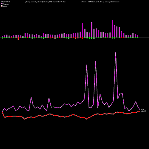 PVM Price Volume Measure charts Pimco RAFI ESG U.S. ETF RAFE share AMEX Stock Exchange 