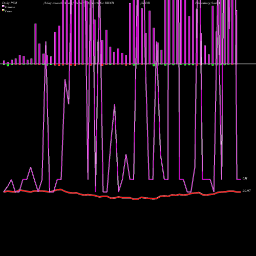 PVM Price Volume Measure charts SPDR Bloomberg Sasb Corporate Bond ESG Select Et RBND share AMEX Stock Exchange 