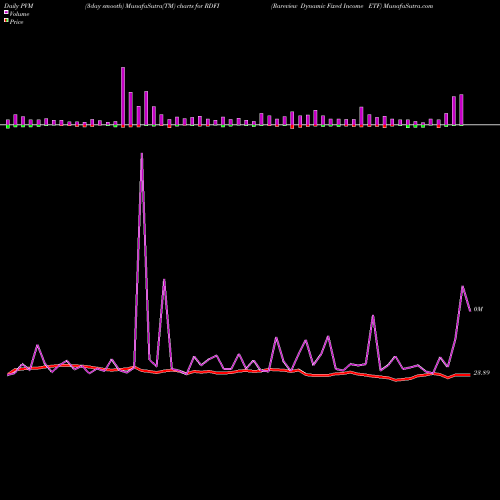 PVM Price Volume Measure charts Rareview Dynamic Fixed Income ETF RDFI share AMEX Stock Exchange 
