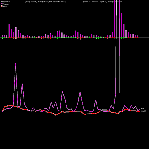 PVM Price Volume Measure charts Alps REIT Dividend Dogs ETF RDOG share AMEX Stock Exchange 