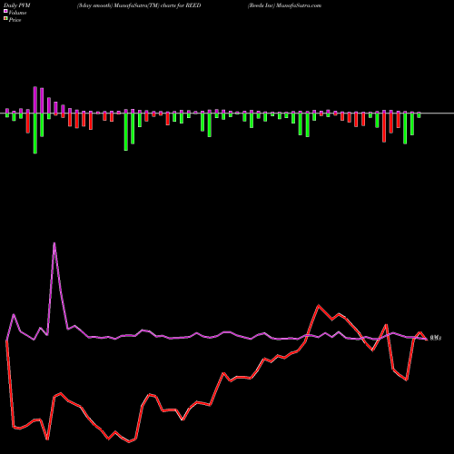PVM Price Volume Measure charts Reeds Inc REED share AMEX Stock Exchange 
