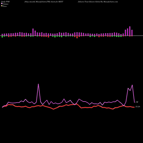 PVM Price Volume Measure charts Ishares Trust Ishares Global Re REET share AMEX Stock Exchange 