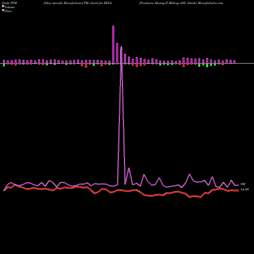 PVM Price Volume Measure charts Proshares S&P Midcap 400 Divide REGL share AMEX Stock Exchange 