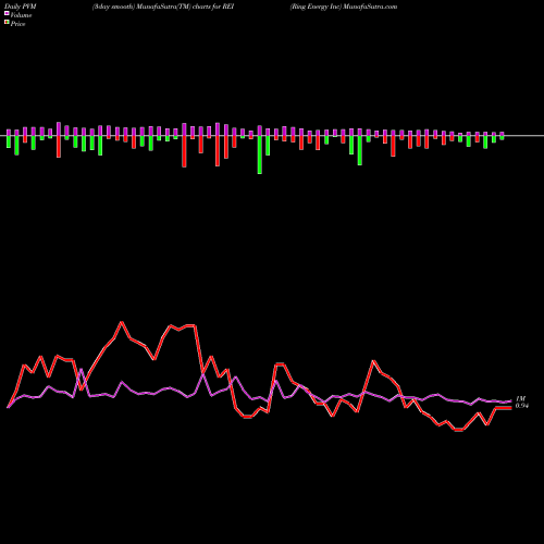 PVM Price Volume Measure charts Ring Energy Inc REI share AMEX Stock Exchange 