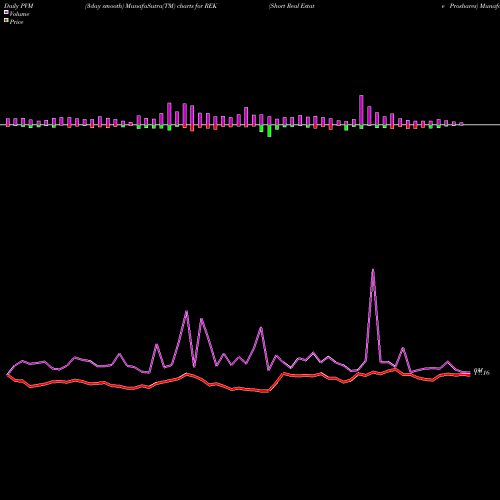 PVM Price Volume Measure charts Short Real Estate Proshares REK share AMEX Stock Exchange 