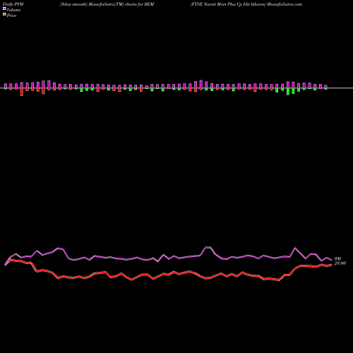 PVM Price Volume Measure charts FTSE Nareit Mort Plus Cp Idx Ishares REM share AMEX Stock Exchange 