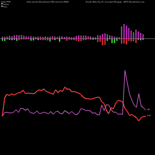 PVM Price Volume Measure charts X-Links Mthy Pay 2X Leveraged Mortgage REIT REML share AMEX Stock Exchange 