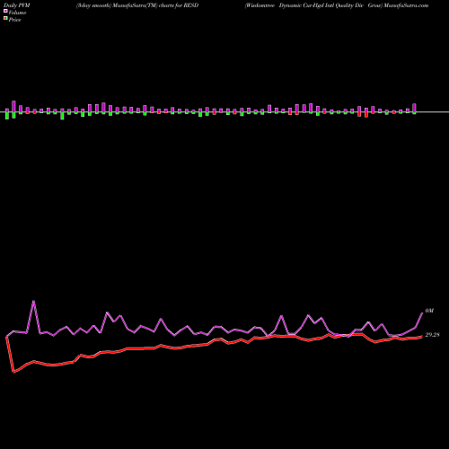 PVM Price Volume Measure charts Wisdomtree Dynamic Cur-Hgd Intl Quality Div Grow RESD share AMEX Stock Exchange 