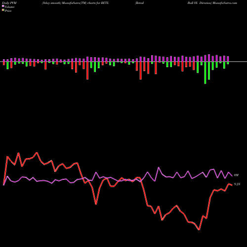 PVM Price Volume Measure charts Retail Bull 3X Direxion RETL share AMEX Stock Exchange 