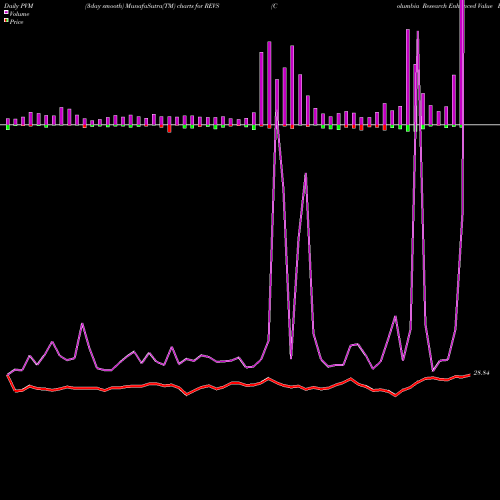 PVM Price Volume Measure charts Columbia Research Enhanced Value ETF REVS share AMEX Stock Exchange 