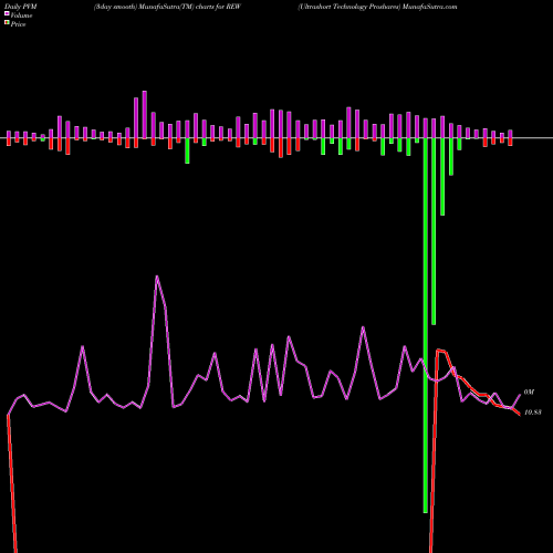 PVM Price Volume Measure charts Ultrashort Technology Proshares REW share AMEX Stock Exchange 