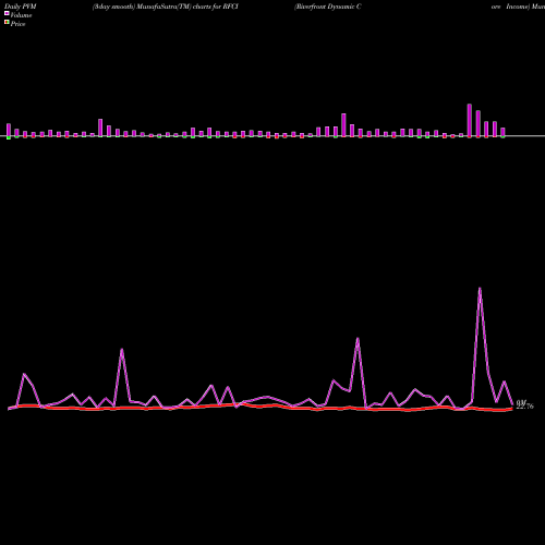 PVM Price Volume Measure charts Riverfront Dynamic Core Income RFCI share AMEX Stock Exchange 