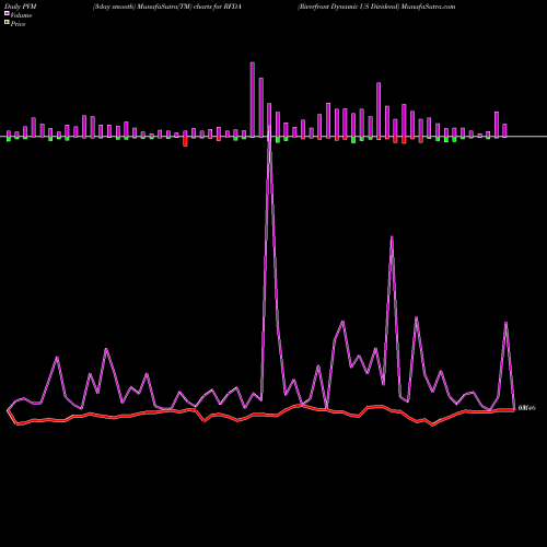 PVM Price Volume Measure charts Riverfront Dynamic US Dividend RFDA share AMEX Stock Exchange 