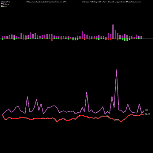 PVM Price Volume Measure charts S&P Midcap 400 Pure Growth Guggenheim RFG share AMEX Stock Exchange 