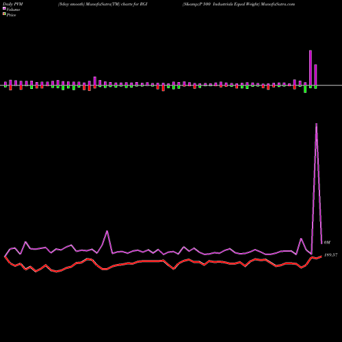 PVM Price Volume Measure charts S&P 500 Industrials Equal Weight RGI share AMEX Stock Exchange 