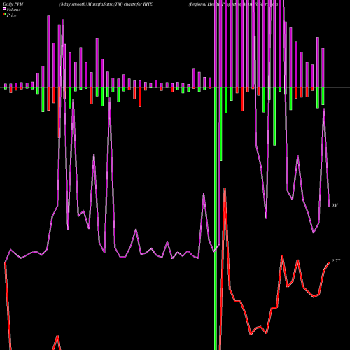 PVM Price Volume Measure charts Regional Health Properties RHE share AMEX Stock Exchange 