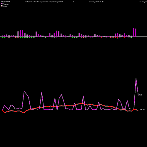 PVM Price Volume Measure charts S&P 500 Cons Staples Equal Weight RHS share AMEX Stock Exchange 
