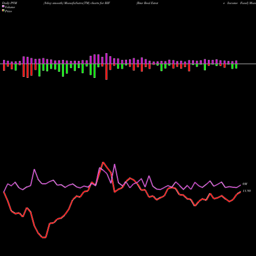 PVM Price Volume Measure charts Rmr Real Estate Income Fund RIF share AMEX Stock Exchange 