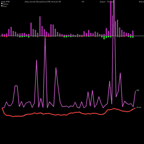 PVM Price Volume Measure charts Inspire Tactical Balanced ESG ETF RISN share AMEX Stock Exchange 