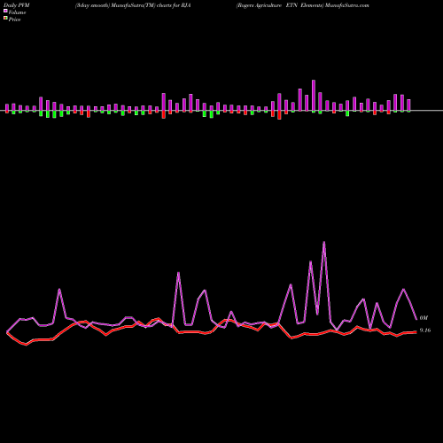 PVM Price Volume Measure charts Rogers Agriculture ETN Elements RJA share AMEX Stock Exchange 