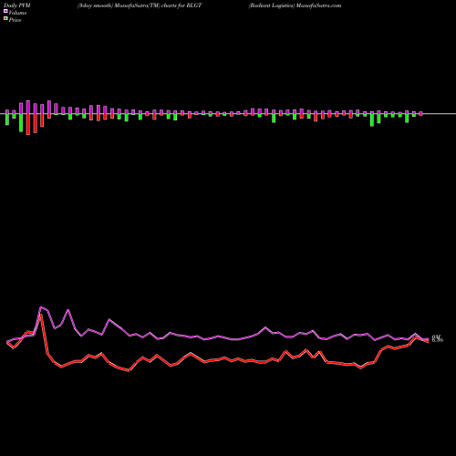 PVM Price Volume Measure charts Radiant Logistics RLGT share AMEX Stock Exchange 