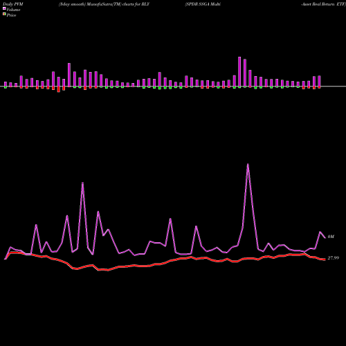 PVM Price Volume Measure charts SPDR SSGA Multi-Asset Real Return ETF RLY share AMEX Stock Exchange 