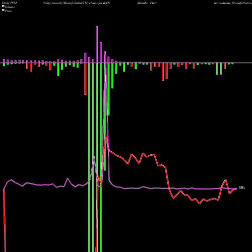 PVM Price Volume Measure charts Rexahn Pharmaceuticals RNN share AMEX Stock Exchange 