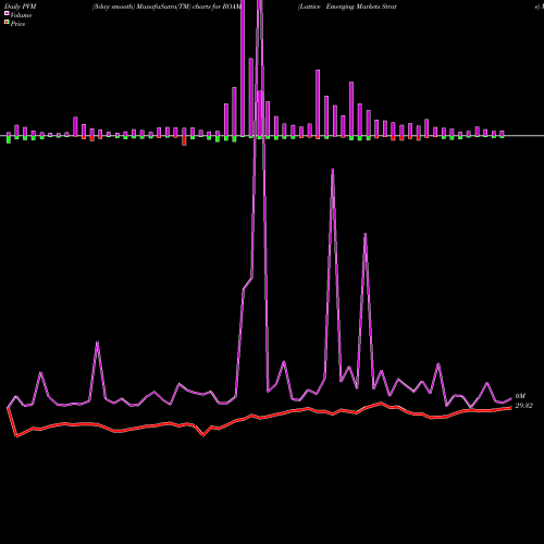 PVM Price Volume Measure charts Lattice Emerging Markets Strate ROAM share AMEX Stock Exchange 