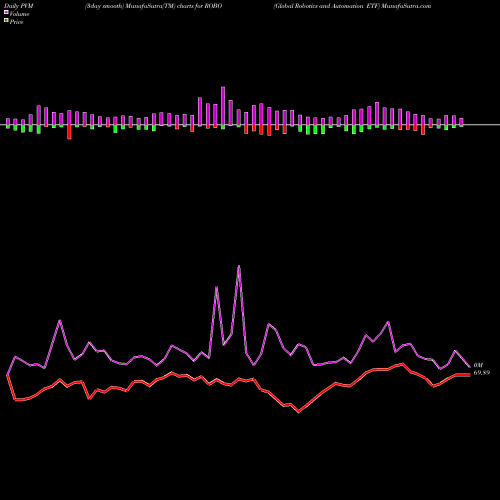 PVM Price Volume Measure charts Global Robotics And Automation ETF ROBO share AMEX Stock Exchange 