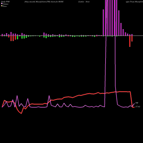 PVM Price Volume Measure charts Lattice Strategies Trust RODE share AMEX Stock Exchange 