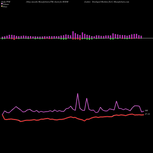 PVM Price Volume Measure charts Lattice Developed Markets [Ex-U RODM share AMEX Stock Exchange 