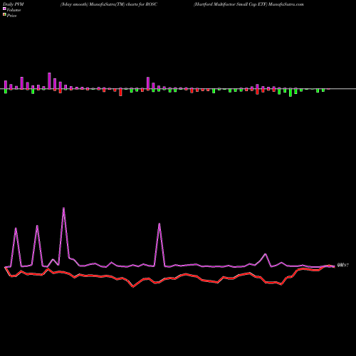 PVM Price Volume Measure charts Hartford Multifactor Small Cap ETF ROSC share AMEX Stock Exchange 