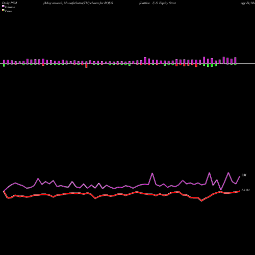 PVM Price Volume Measure charts Lattice U.S. Equity Strategy Et ROUS share AMEX Stock Exchange 