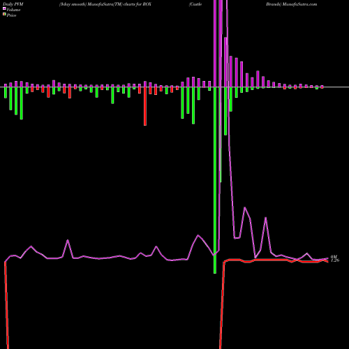PVM Price Volume Measure charts Castle Brands ROX share AMEX Stock Exchange 