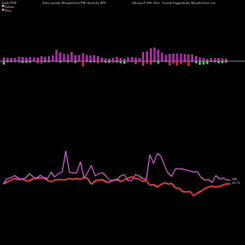 PVM Price Volume Measure charts S&P 500 Pure Growth Guggenheim RPG share AMEX Stock Exchange 
