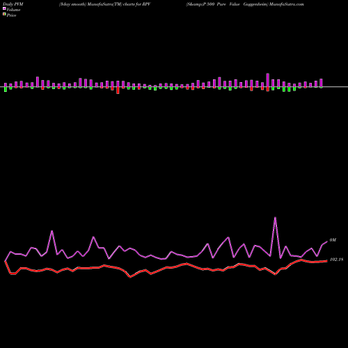 PVM Price Volume Measure charts S&P 500 Pure Value Guggenheim RPV share AMEX Stock Exchange 