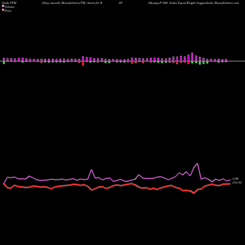 PVM Price Volume Measure charts S&P 500 Index Equal Weight Guggenheim RSP share AMEX Stock Exchange 