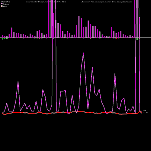PVM Price Volume Measure charts Rareview Tax Advantaged Income ETF RTAI share AMEX Stock Exchange 