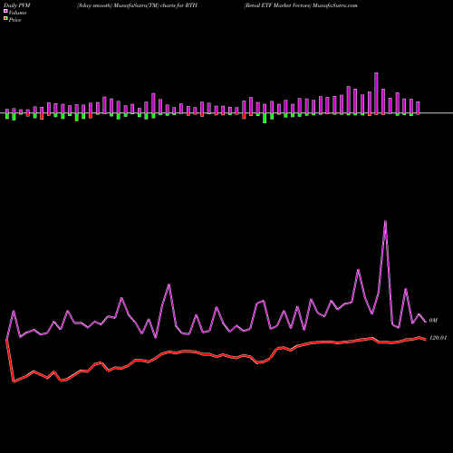 PVM Price Volume Measure charts Retail ETF Market Vectors RTH share AMEX Stock Exchange 