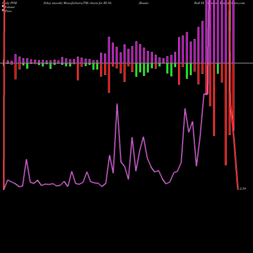 PVM Price Volume Measure charts Russia Bull 3X Direxion RUSL share AMEX Stock Exchange 