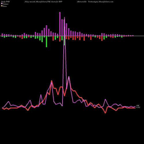 PVM Price Volume Measure charts Retractable Technologies RVP share AMEX Stock Exchange 