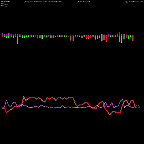 PVM Price Volume Measure charts Relm Wireless Corp RWC share AMEX Stock Exchange 