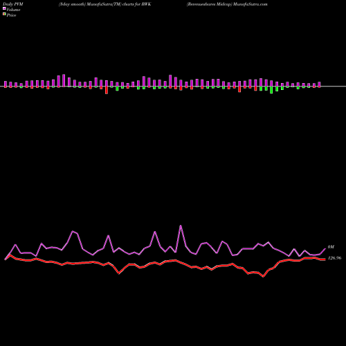 PVM Price Volume Measure charts Revenueshares Midcap RWK share AMEX Stock Exchange 