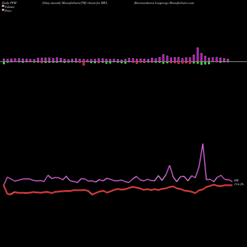 PVM Price Volume Measure charts Revenueshares Largecap RWL share AMEX Stock Exchange 