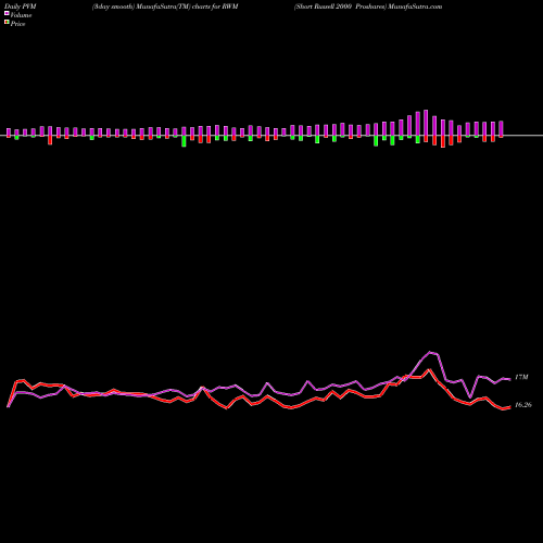 PVM Price Volume Measure charts Short Russell 2000 Proshares RWM share AMEX Stock Exchange 